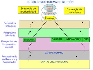 CAPITAL ORGANIZACIONAL CAPITAL HUMANO Perspectiva de los Recursos y  Capacidades Perspectiva de los procesos  internos Perspectiva Financiera Perspectiva del cliente EL BSC COMO SISTEMA DE GESTIÓN Visión y  Misión Objetivos Estrategia Estrategia de productividad EFICIENCIA Estrategia de crecimiento CALIDAD INNOVACIÓN CSC 