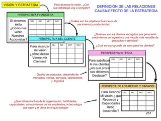 DEFINICIÓN DE LAS RELACIONES CAUSA-EFECTO DE LA ESTRATEGIA VISIÓN Y ESTRATEGIA ¿Cuáles son los objetivos financieros de crecimiento y productividad Para alcanzar la visión, ¿Con qué estrategia voy a competir? ¿Quiénes son los clientes escogidos que generarán crecimientos de ingresos y una mezcla más rentable de productos y servicios? ¿Cuál es la propuesta de valor para los clientes? Diseño de productos, desarrollo de mercados, ventas, servicios, operaciones y  logística ¿Qué infraestructura de la organización, habilidades, capacidades, conocimientos de los empleados, la tecnología que usan y el clima en el que trabajan INICI. MET. IND. OBJ Si tenemos  éxito ¿Cómo nos verán  Nuestros  Accionistas? PERSPECTIVA FINANCIERA PERSPECTIVA DEL CLIENTE INICI. MET. IND. OBJ Para alcanzar mi visión ¿cómo deben  Verme mis Clientes? PERSPECTIVA INTERNA INICI. MET. IND. OBJ Para satisfacer A mis clientes ¿en qué proce sos debemos Destacar? INICI. MET. IND. OBJ Para alcanzar Mi visión ¿ que Recursos y  Capacidades Debo  desarrollar? PERSPECT. DE LOS RECUR. Y CAPACID. 