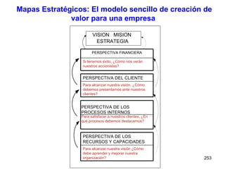 Mapas Estratégicos: El modelo sencillo de creación de valor para una empresa  Si tenemos éxito, ¿Cómo nos ver án nuestros accionistas?  PERSPECTIVA FINANCIERA Para satisfacer a nuestros clientes, ¿En qué procesos debemos destacarnos?  PERSPECTIVA DE LOS PROCESOS INTERNOS  Para alcanzar nuestra visión, ¿Cómo debemos presentarnos ante nuestros clientes? PERSPECTIVA DEL CLIENTE Para alcanzar nuestra visión ¿Cómo debe aprender y mejorar nuestra organización? PERSPECTIVA DE LOS RECURSOS Y CAPACIDADES VISION  MISION  ESTRATEGIA 