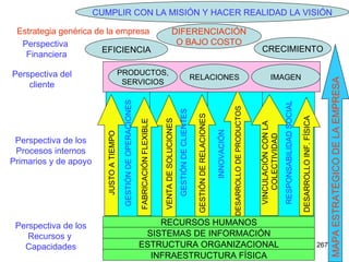 GESTIÓN DE OPERACIONES GESTIÓN DE CLIENTES INNOVACIÓN  RESPONSABILIDAD SOCIAL RECURSOS HUMANOS SISTEMAS DE INFORMACIÓN ESTRUCTURA ORGANIZACIONAL INFRAESTRUCTURA FÍSICA VENTA DE SOLUCIONES DESARROLLO DE PRODUCTOS FABRICACIÓN FLEXIBLE VINCULACIÓN CON LA COLECTIVIDAD JUSTO A TIEMPO GESTIÓN DE RELACIONES DESARROLLO INF. FÍSICA PRODUCTOS, SERVICIOS RELACIONES IMAGEN EFICIENCIA CRECIMIENTO DIFERENCIACIÓN O BAJO COSTO CUMPLIR CON LA MISIÓN Y HACER REALIDAD LA VISIÓN Perspectiva de los Recursos y  Capacidades Perspectiva de los Procesos internos Primarios y de apoyo Perspectiva Financiera Perspectiva del cliente Estrategia genérica de la empresa MAPA ESTRATÉGICO DE LA EMPRESA 