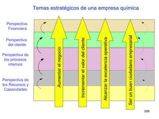 Perspectiva de los procesos  internos Perspectiva Financiera Perspectiva del cliente Temas estratégicos de una empresa química Perspectiva de los Recursos y  Capacidades Aumentar el negocio Incrementar el valor del cliente Alcanzar la excelencia operativa Ser un buen ciudadano empresarial 