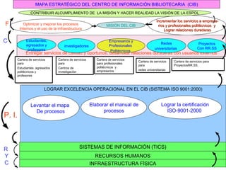 RECURSOS HUMANOS SISTEMAS DE INFORMACIÓN (TICS) INFRAESTRUCTURA FÍSICA Entregar servicios de calidad y oportunos, desarrollar relaciones duraderas con usuarios externos Estudiantes, egresados y profesores Empresarios y Profesionales  Politécnicos   Redes universitarias   Optimizar y mejorar los procesos Internos y el uso de la infraestructura Incrementar los servicios a empresa- rios y profesionales politécnicos  y  Lograr relaciones duraderas CONTRIBUIR ALCUMPLIMIENTO DE  LA MISIÓN Y HACER REALIDAD LA VISIÓN DE LA ESPOL R Y C F C investigadores MAPA ESTRATÉGICO DEL CENTRO DE INFORMACIÓN BIBLIOTECARIA  (CIB) LOGRAR EXCELENCIA OPERACIONAL EN EL CIB (SISTEMA ISO 9001:2000) P. I. Proyectos Con RR.SS MISIÓN DEL CIB Levantar el mapa  De procesos Elaborar el manual de procesos Lograr la certificación ISO-9001-2000  Cartera de servicios para Estudiantes ,egresados politécnicos y profesores Cartera de servicios para Centros de investigación Cartera de servicios para profesionales politécnicos  y empresarios Cartera de servicios para redes universitarias Cartera de servicios para ProyectosRR.SS. 