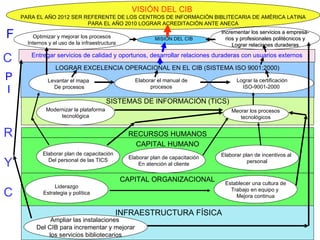 RECURSOS HUMANOS SISTEMAS DE INFORMACIÓN (TICS) INFRAESTRUCTURA FÍSICA Entregar servicios de calidad y oportunos, desarrollar relaciones duraderas con usuarios externos Optimizar y mejorar los procesos Internos y el uso de la infraestructura Incrementar los servicios a empresa- rios y profesionales politécnicos y Lograr relaciones duraderas VISIÓN DEL CIB  PARA EL AÑO 2012 SER REFERENTE DE LOS CENTROS DE INFORMACIÓN BIBLITECARIA DE AMÉRICA LATINA PARA EL AÑO 2010 LOGRAR ACREDITACIÓN ANTE ANECA R Y C F C LOGRAR EXCELENCIA OPERACIONAL EN EL CIB (SISTEMA ISO 9001:2000) P  I MISIÓN DEL CIB Levantar el mapa  De procesos Elaborar el manual de procesos Lograr la certificación ISO-9001-2000  Modernizar la plataforma tecnológica Meorar los procesos tecnológicos CAPITAL HUMANO CAPITAL ORGANIZACIONAL Elaborar plan de capacitación Del personal de las TICS Elaborar plan de capacitación En atención al cliente Elaborar plan de incentivos al  personal Liderazgo Estrategia y política Establecer una cultura de Trabajo en equipo y  Mejora continua Ampliar las instalaciones  Del CIB para incrementar y mejorar los servicios bibliotecarios 