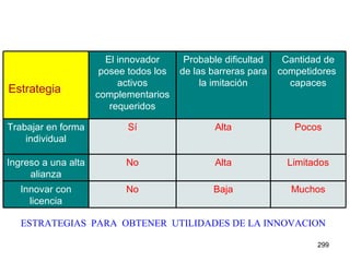 ESTRATEGIAS  PARA  OBTENER  UTILIDADES DE LA INNOVACION Estrategia El innovador posee todos los activos complementarios requeridos Probable dificultad de las barreras para la imitación Cantidad de competidores  capaces Trabajar en forma individual Sí Alta Pocos Ingreso a una alta alianza No Alta Limitados Innovar con licencia No Baja Muchos 