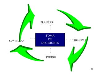 CONTROLAR TOMA DE DECISIONES PLANEAR ORGANIZAR DIRIGIR 