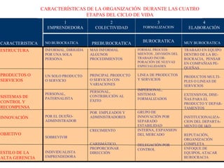 CARACTERISTICA 1 EMPRENDEDORA NO BUROCRATICA 2 COLECTIVIDAD PREBUROCRATICA 3 FORMALIZACION BUROCRATICA 4 ELABORACIÓN MUY BUROCRATICA ESTRUCTURA PRODUCTOS O SERVICIOS SISTEMAS DE CONTROL Y RECOMPENSA INNOVACIÓN OBJETIVO ESTILO DE LA ALTA GERENCIA INFORMAL, DIRIGIDA POR UNA SOLA PERSONA UN SOLO PRODUCTO O SERVICIO PERSONAL, PATERNALISTA POR EL DUEÑO-ADMINISTRADOR SOBREVIVIR INDIVIDUALISTA EMPRENDEDORA MAS INFORMAL ALGUNOS PROCEDIMIENTOS PRINCIPAL PRODUCTO O SERVICIO CON VARIACIONES PERSONAL, CONTRIBUCIÓN AL ÉXITO POR  EMPLEADOS Y ADMINISTRADORES CRECIMIENTO CARISMÁTICO,  PROPORCIONAR DIRECCIÓN  FORMAL PROCEDI-MIENTOS , DIVISIÓN DEL TRABAJO INCOR-PORACIÓN DE NUEVAS ESPECIALIDADES LINEA DE PRODUCTOS Y SERVICIOS IMPERSONAL, SISTEMAS FORMALIZADOS GRUPO DE INNOVACIÓN POR SEPARADO ESTABILIDAD INTERNA, EXPANSION DEL MERCADO DELEGACIÓN POR CONTROL TRABAJO EN EQUIPO DENTRO DE LA BU-ROCRACIA,  PENSAR EN COMPAÑIAS PE-QUEÑAS PRODUCTOS MULTI-PLES O LINEAS DE SERVICIOS EXTENSIVOS, DISE-ÑAS PARA EL PRODUCTO Y DEPAR-TAMENTOS INSTITUCIONALIZA-CION DEL DEPARTA-MENTO DE I&D REPUTACIÓN, ORGANIZACIÓN COMPLETA ENFOQUE DE EQUIPOS, ATACAR BUROCRACIA CARACTERÍSTICAS DE LA ORGANIZACIÓN  DURANTE LAS CUATRO ETAPAS DEL CICLO DE VIDA 
