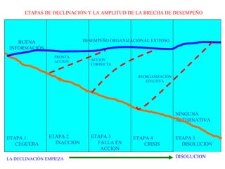BUENA INFORMACIÓN ETAPA 1 CEGUERA ETAPA 2 INACCION ETAPA 3 FALLA EN ACCION ETAPA 4 CRISIS NINGUNA ALTERNATIVA ETAPA 5 DISOLUCION DESEMPEÑO ORGANIZACIONAL EXITOSO PRONTA ACCION ACCION  CORRECTA REORGANIZACIÓN EFECTIVA LA DECLINACIÓN EMPIEZA  DISOLUCION ETAPAS DE DECLINACIÓN Y LA AMPLITUD DE LA BRECHA DE DESEMPEÑO 