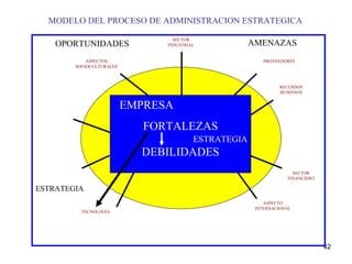 MODELO DEL PROCESO DE ADMINISTRACION ESTRATEGICA EMPRESA FORTALEZAS ESTRATEGIA DEBILIDADES ASPECTOS SOCIOCULTURALES SECTOR INDUSTRIAL PROVEEDORES SECTOR FINANCIERO ASPECTO INTERNACIONAL TECNOLOGIA RECURSOS HUMANOS OPORTUNIDADES AMENAZAS ESTRATEGIA 