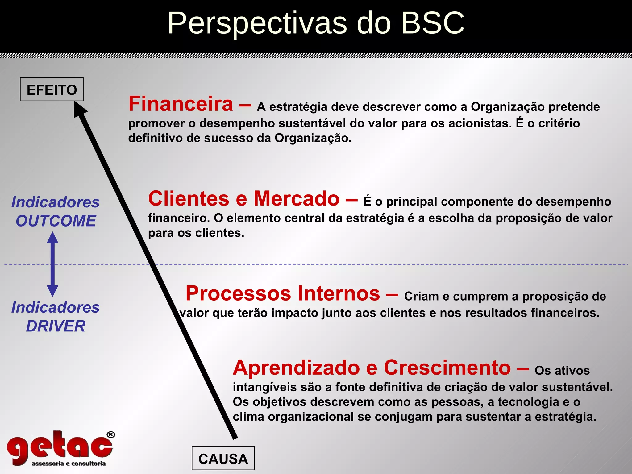Perspectivas do BSC Financeira –  A estratégia deve descrever como a Organização pretende promover o desempenho sustentável do valor para os acionistas. É o critério definitivo de sucesso da Organização. Clientes e Mercado –  É o principal componente do desempenho financeiro. O elemento central da estratégia é a escolha da proposição de valor para os clientes.  Processos Internos –  Criam e cumprem a proposição de valor que terão impacto junto aos clientes e nos resultados financeiros. Aprendizado e Crescimento –  Os ativos intangíveis são a fonte definitiva de criação de valor sustentável. Os objetivos descrevem como as pessoas, a tecnologia e o clima organizacional se conjugam para sustentar a estratégia. Indicadores OUTCOME Indicadores DRIVER EFEITO CAUSA 
