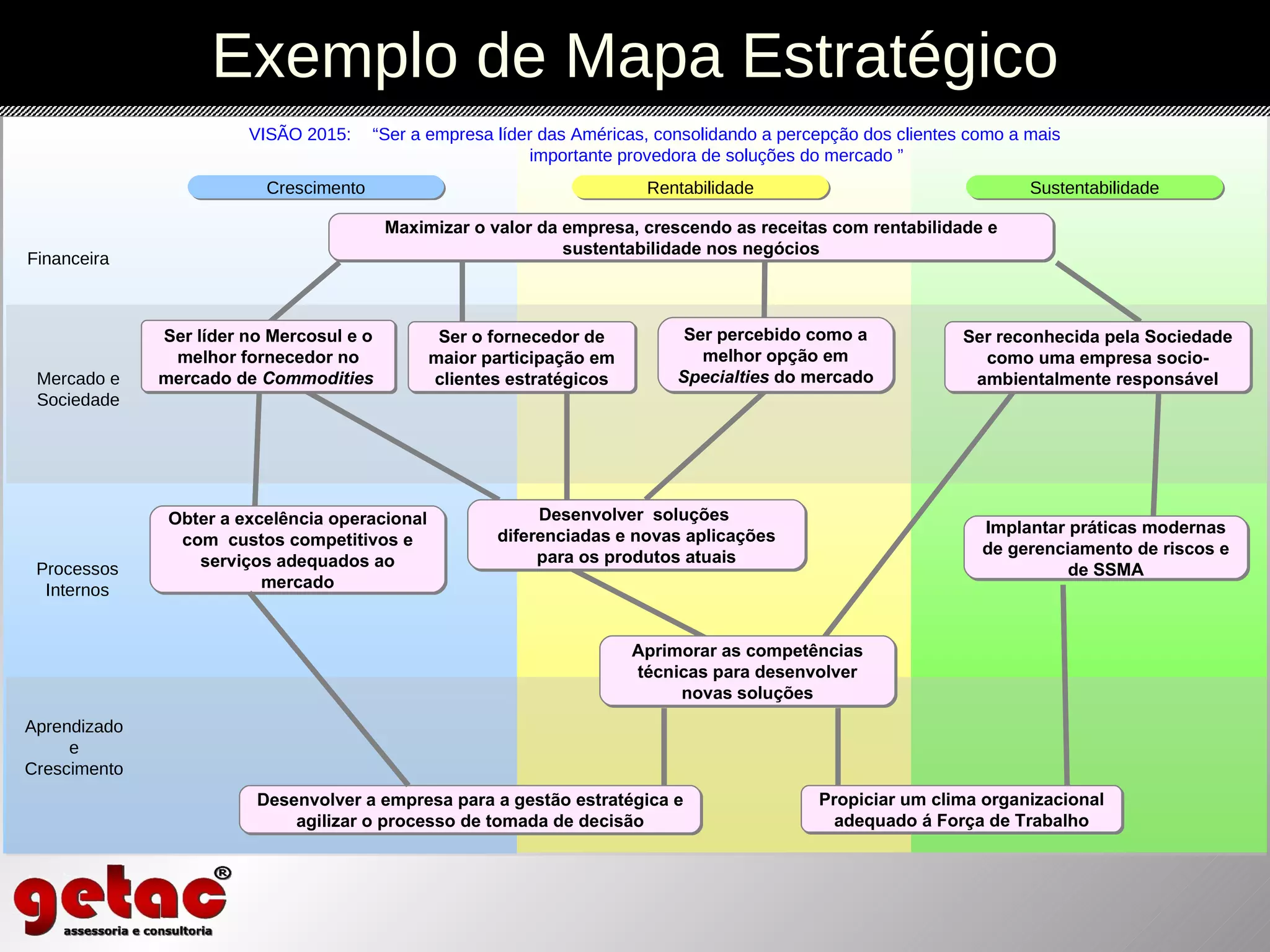 Exemplo de Mapa Estratégico VISÃO 2015: “Ser a empresa líder das Américas, consolidando a percepção dos clientes como a mais importante provedora de soluções do mercado ” Crescimento Rentabilidade Sustentabilidade Financeira Mercado e Sociedade Processos Internos Aprendizado e Crescimento Maximizar o valor da empresa, crescendo as receitas com rentabilidade e sustentabilidade nos negócios Desenvolver a empresa para a gestão estratégica e agilizar o processo de tomada de decisão Obter a excelência operacional com  custos competitivos e serviços adequados ao mercado Desenvolver  soluções  diferenciadas e novas aplicações para os produtos atuais Aprimorar as competências técnicas para desenvolver novas soluções Propiciar um clima organizacional adequado á Força de Trabalho Ser líder no Mercosul e o melhor fornecedor no mercado de  Commodities   Ser o fornecedor de maior participação em clientes estratégicos Ser percebido como a melhor opção em  Specialties  do mercado Ser reconhecida pela Sociedade como uma empresa socio-ambientalmente responsável Implantar práticas modernas de gerenciamento de riscos e de SSMA 