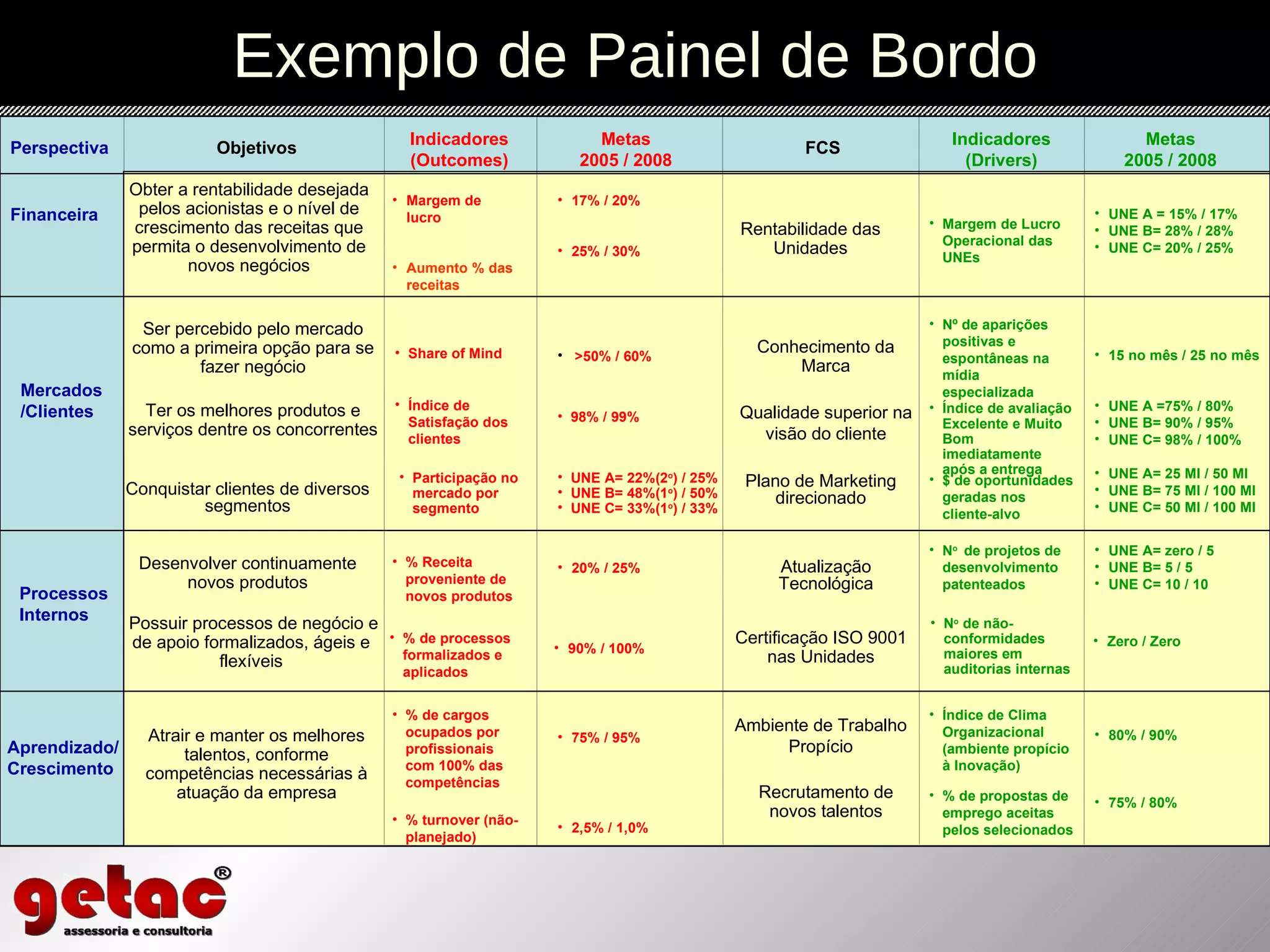 Exemplo de Painel de Bordo Processos Internos Possuir processos de negócio e de apoio formalizados, ágeis e flexíveis % de processos formalizados e aplicados Certificação ISO 9001 nas Unidades N o  de não-conformidades maiores em auditorias internas  Zero / Zero 90% / 100% Perspectiva Financeira Mercados /Clientes Aprendizado/ Crescimento Obter a rentabilidade desejada pelos acionistas e o nível de crescimento das receitas que permita o desenvolvimento de novos negócios Ser percebido pelo mercado como a primeira opção para se fazer negócio Desenvolver continuamente novos produtos Atrair e manter os melhores talentos, conforme competências necessárias à atuação da empresa Ter os melhores produtos e serviços dentre os concorrentes Conquistar clientes de diversos segmentos Share of Mind % de propostas de emprego aceitas pelos selecionados Índice de Satisfação dos clientes % turnover (não-planejado) Participação no mercado por segmento Rentabilidade das Unidades Atualização Tecnológica Qualidade superior na visão do cliente Nº de aparições positivas e espontâneas na mídia especializada $ de oportunidades geradas nos cliente-alvo Índice de avaliação Excelente e Muito Bom imediatamente após a entrega Indicadores (Drivers) Objetivos Indicadores (Outcomes) Índice de Clima Organizacional (ambiente propício à Inovação) % Receita proveniente de novos produtos Margem de lucro Aumento % das receitas FCS Margem de Lucro Operacional das UNEs Recrutamento de novos talentos Ambiente de Trabalho Propício N o  de projetos de desenvolvimento patenteados Conhecimento da Marca Plano de Marketing direcionado Metas 2005 / 2008 Metas 2005 / 2008 17% / 20% 25% / 30% UNE A = 15% / 17% UNE B= 28% / 28% UNE C= 20% / 25% >50% / 60% 98% / 99% UNE A= 22%(2 o ) / 25% UNE B= 48%(1 o ) / 50% UNE C= 33%(1 o ) / 33% 20% / 25% % de cargos ocupados por profissionais com 100% das competências 2,5% / 1,0% 75% / 95% 15 no mês / 25 no mês UNE A =75% / 80% UNE B= 90% / 95% UNE C= 98% / 100% UNE A= 25 MI / 50 MI UNE B= 75 MI / 100 MI UNE C= 50 MI / 100 MI UNE A= zero / 5 UNE B= 5 / 5 UNE C= 10 / 10 80% / 90% 75% / 80% 