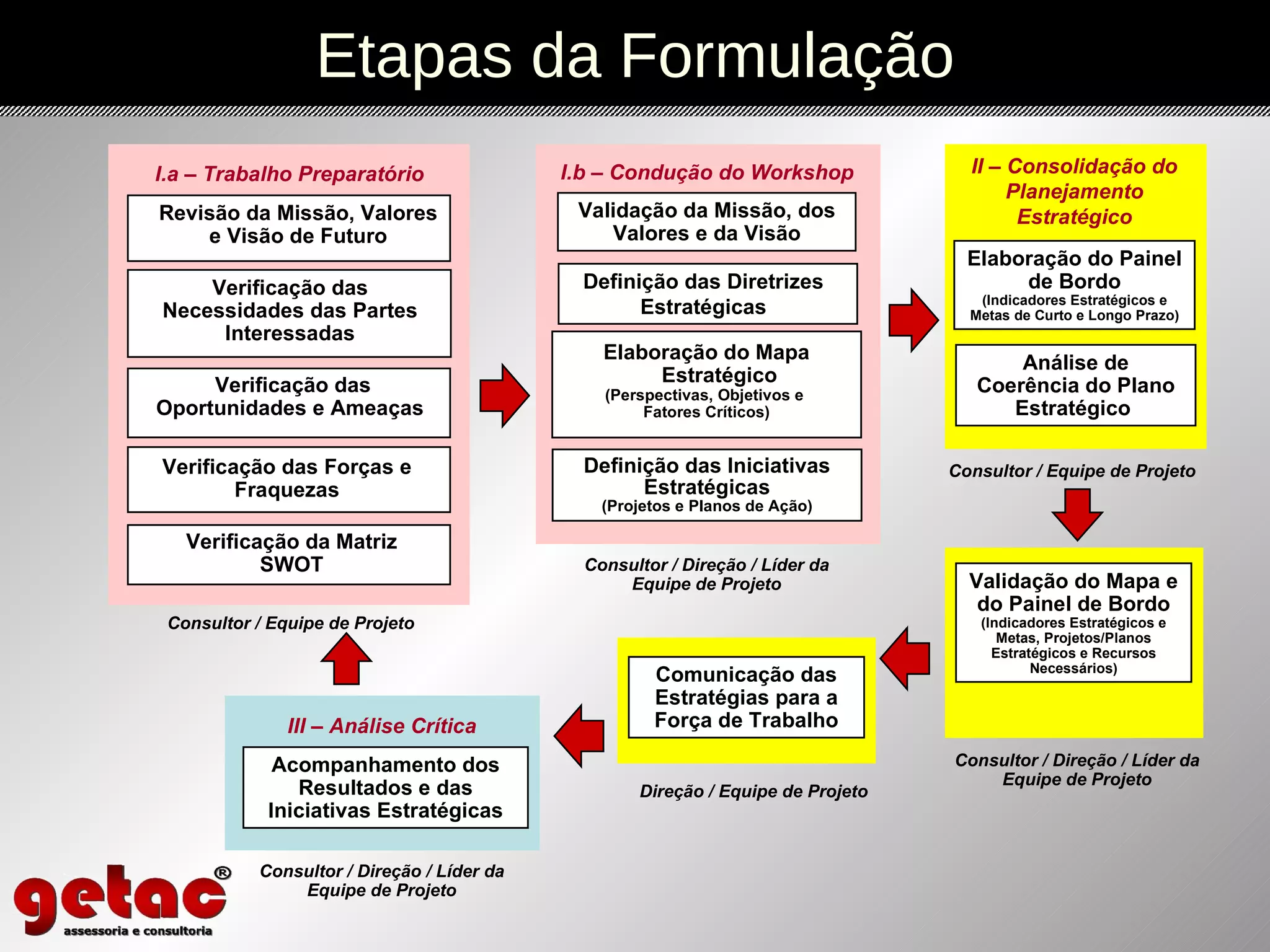I.a – Trabalho Preparatório Consultor / Equipe de Projeto I.b – Condução do Workshop Validação da Missão, dos Valores e da Visão Definição das Diretrizes Estratégicas Definição das Iniciativas Estratégicas (Projetos e Planos de Ação) Elaboração do Painel de Bordo (Indicadores Estratégicos e Metas de Curto e Longo Prazo) Análise de Coerência do Plano Estratégico  II – Consolidação do Planejamento Estratégico Validação do Mapa e do Painel de Bordo (Indicadores Estratégicos e Metas, Projetos/Planos Estratégicos e Recursos Necessários) Direção / Equipe de Projeto Consultor / Direção / Líder da Equipe de Projeto Consultor / Direção / Líder da Equipe de Projeto Consultor / Equipe de Projeto Comunicação das Estratégias para a Força de Trabalho Consultor / Direção / Líder da Equipe de Projeto Acompanhamento dos Resultados e das Iniciativas Estratégicas III – Análise Crítica Etapas da Formulação Verificação das Oportunidades e Ameaças  Verificação das Forças e Fraquezas Verificação das Necessidades das Partes Interessadas Verificação da Matriz SWOT Revisão da Missão, Valores e Visão de Futuro Elaboração do Mapa Estratégico (Perspectivas, Objetivos e  Fatores Críticos) 