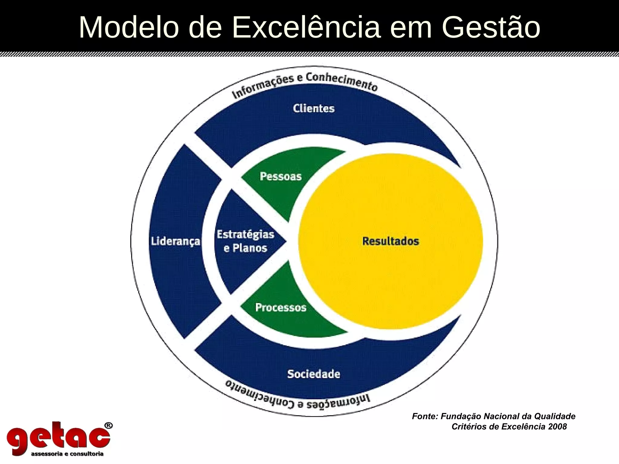 Modelo de Excelência em Gestão Fonte: Fundação Nacional da Qualidade  Critérios de Excelência 2008  