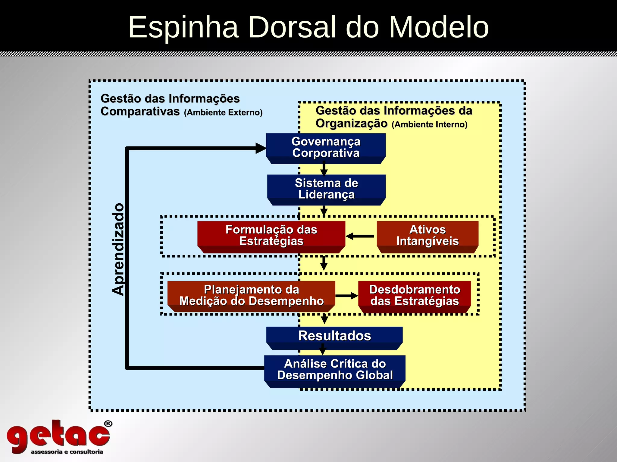 Gestão das Informações Comparativas   (Ambiente Externo) Aprendizado Gestão das Informações da Organização   (Ambiente Interno) Resultados Análise Crítica do Desempenho Global Formulação das Estratégias Ativos Intangíveis Desdobramento das Estratégias Planejamento da Medição do Desempenho Governança Corporativa Sistema de Liderança Espinha Dorsal do Modelo 