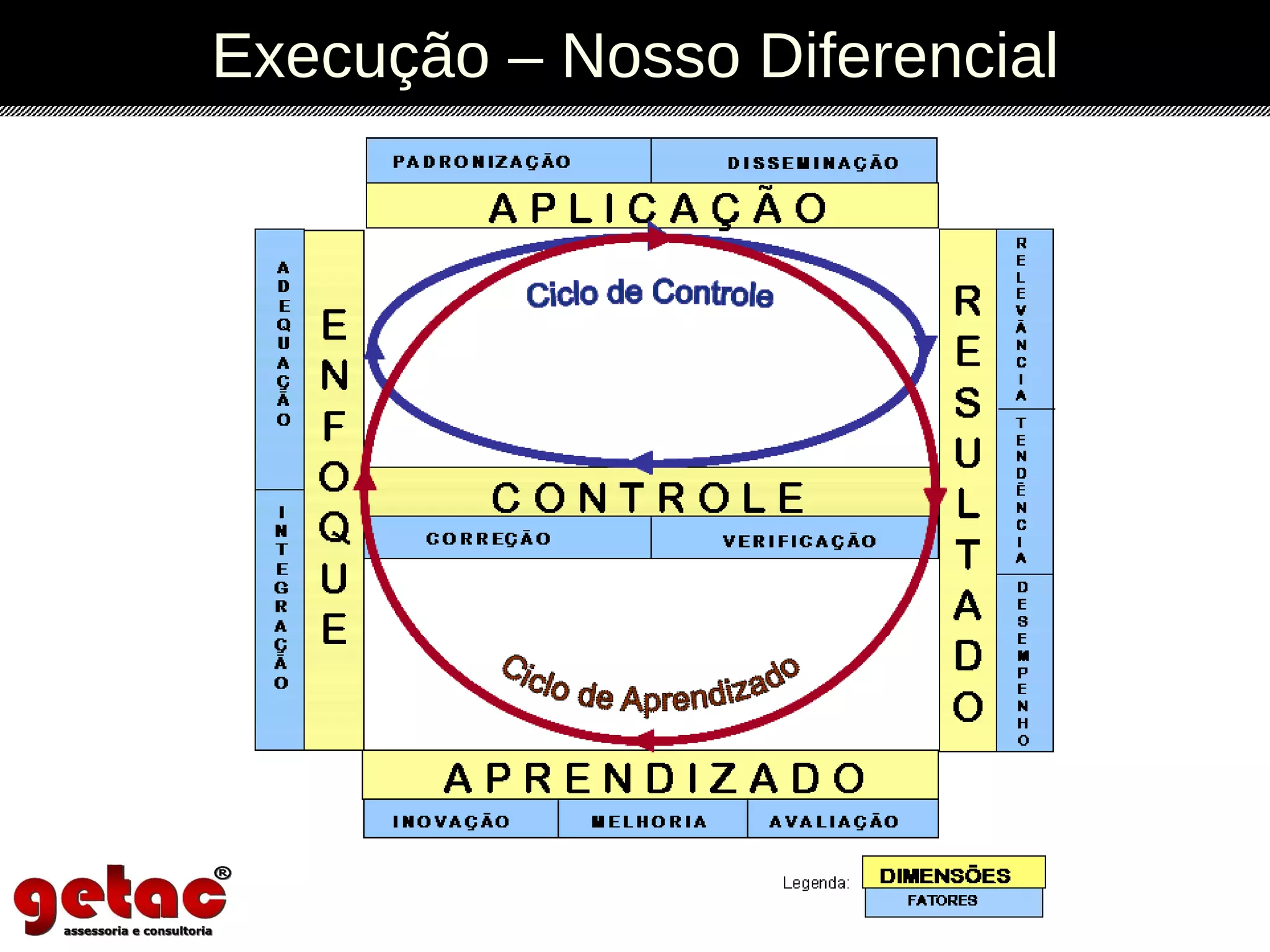 Execução – Nosso Diferencial 