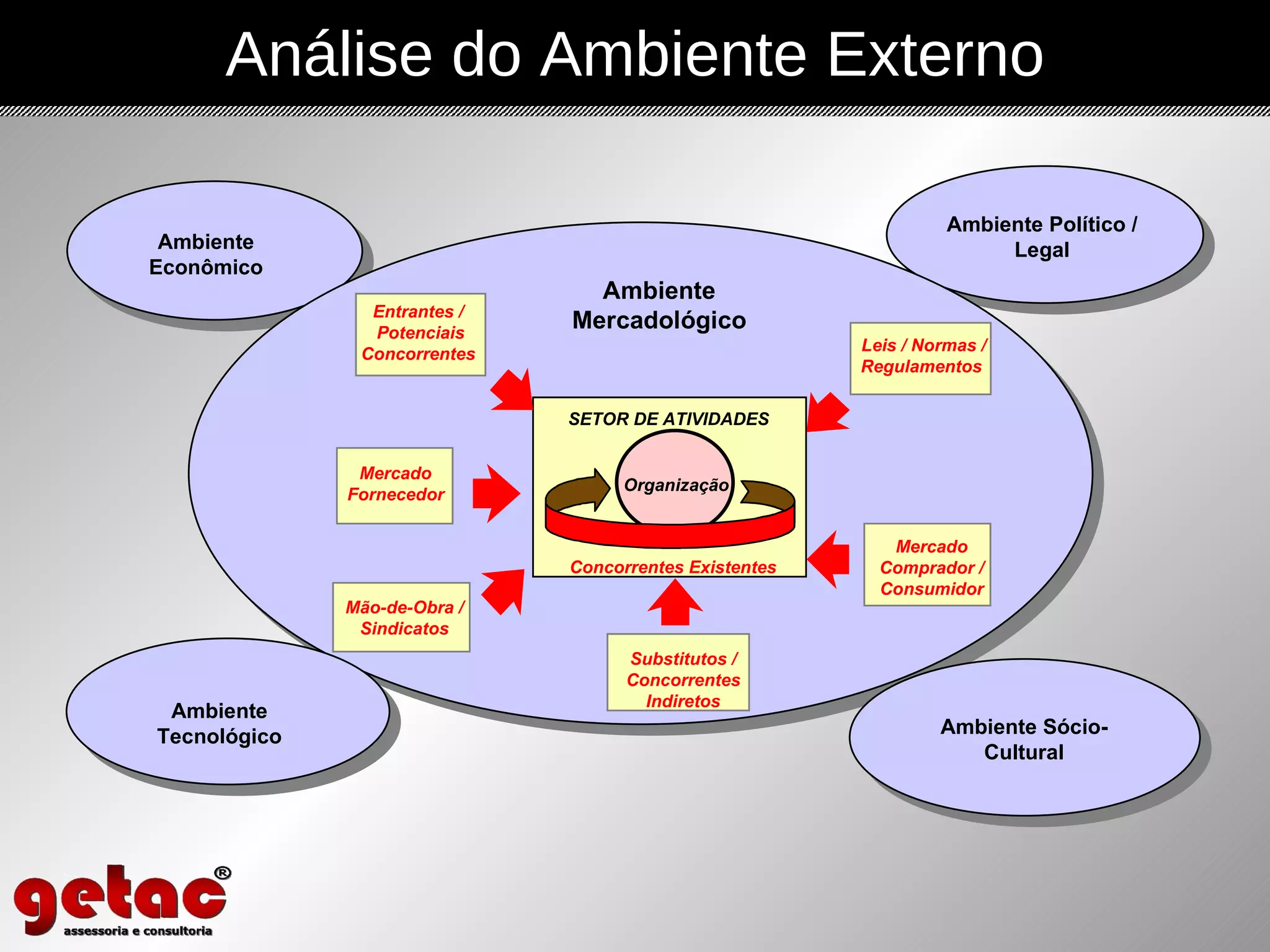 Análise do Ambiente Externo Ambiente Político / Legal Ambiente Econômico Ambiente Mercadológico SETOR DE ATIVIDADES  Mercado Fornecedor Mão-de-Obra / Sindicatos Entrantes /  Potenciais Concorrentes  Mercado Comprador / Consumidor Substitutos / Concorrentes Indiretos Leis / Normas / Regulamentos  Concorrentes Existentes Organização Ambiente Sócio-Cultural Ambiente Tecnológico 