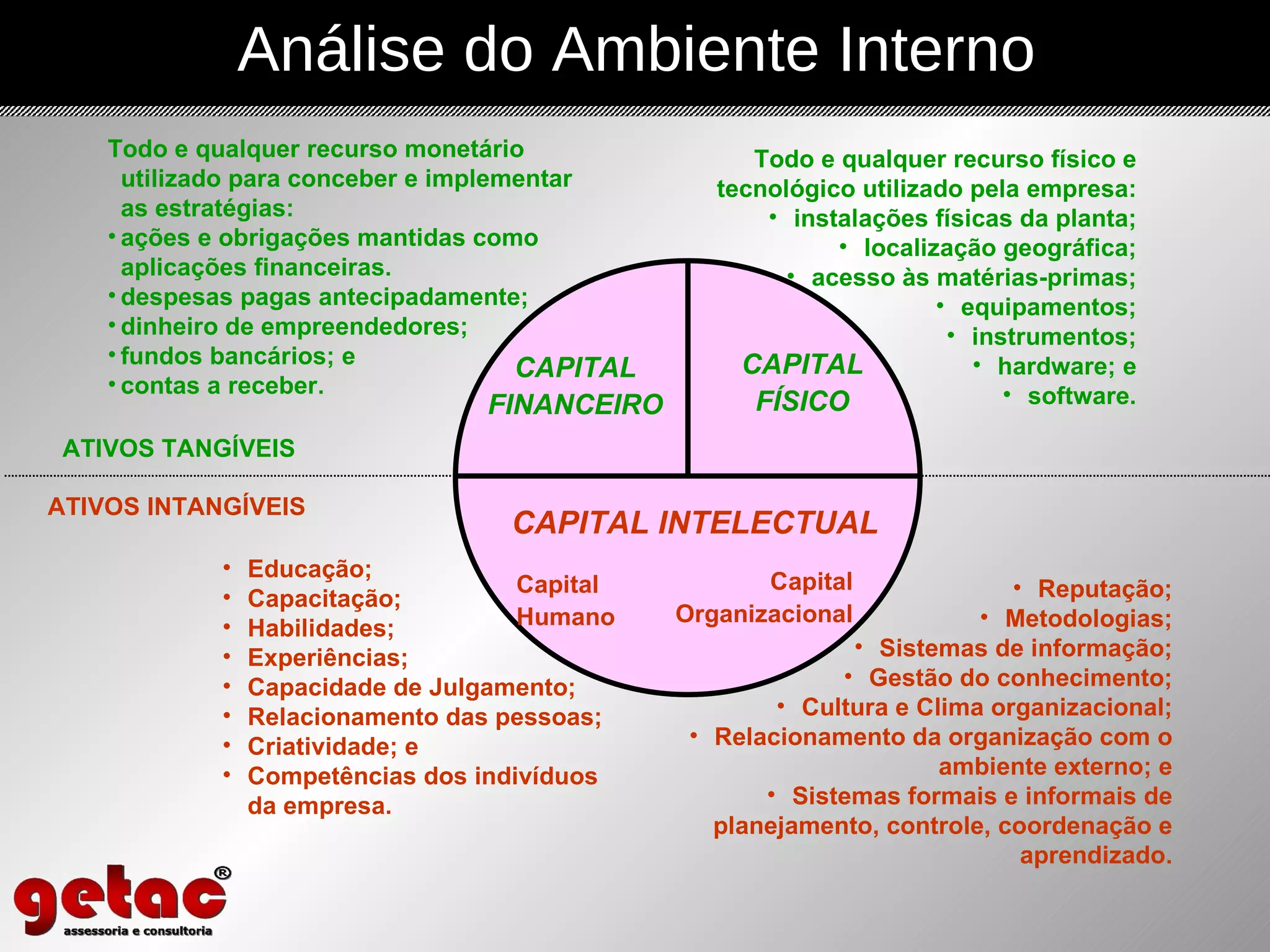 Análise do Ambiente Interno Educação; Capacitação; Habilidades; Experiências; Capacidade de Julgamento; Relacionamento das pessoas; Criatividade; e Competências dos indivíduos da empresa. CAPITAL FINANCEIRO Todo e qualquer recurso monetário utilizado para conceber e implementar as estratégias: ações e obrigações mantidas como aplicações financeiras.  despesas pagas antecipadamente; dinheiro de empreendedores; fundos bancários; e contas a receber. CAPITAL FÍSICO Todo e qualquer recurso físico e tecnológico utilizado pela empresa: instalações físicas da planta; localização geográfica; acesso às matérias-primas; equipamentos; instrumentos; hardware; e software. Capital Humano Capital Organizacional CAPITAL INTELECTUAL Reputação; Metodologias; Sistemas de informação; Gestão do conhecimento; Cultura e Clima organizacional; Relacionamento da organização com o ambiente externo; e Sistemas formais e informais de planejamento, controle, coordenação e aprendizado. ATIVOS TANGÍVEIS ATIVOS INTANGÍVEIS 
