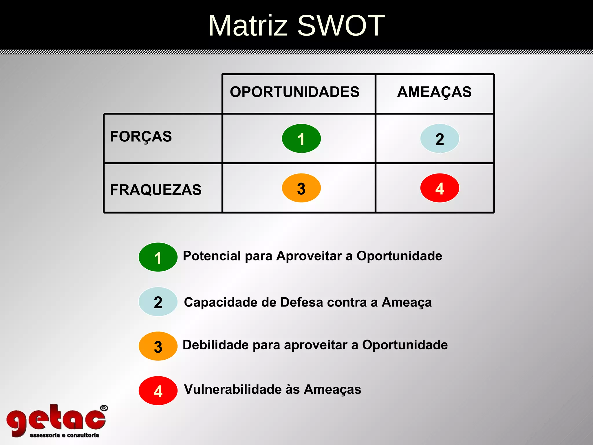 OPORTUNIDADES  AMEAÇAS FORÇAS FRAQUEZAS Matriz SWOT 1 1 Potencial para Aproveitar a Oportunidade 2 2 Capacidade de Defesa contra a Ameaça 3 3 Debilidade para aproveitar a Oportunidade 4 4 Vulnerabilidade às Ameaças 