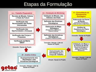 I.a – Trabalho Preparatório Consultor / Equipe de Projeto I.b – Condução do Workshop Validação da Missão, dos Valores e da Visão Definição das Diretrizes Estratégicas Definição das Iniciativas Estratégicas (Projetos e Planos de Ação) Elaboração do Painel de Bordo (Indicadores Estratégicos e Metas de Curto e Longo Prazo) Análise de Coerência do Plano Estratégico  II – Consolidação do Planejamento Estratégico Validação do Mapa e do Painel de Bordo (Indicadores Estratégicos e Metas, Projetos/Planos Estratégicos e Recursos Necessários) Direção / Equipe de Projeto Consultor / Direção / Líder da Equipe de Projeto Consultor / Direção / Líder da Equipe de Projeto Consultor / Equipe de Projeto Comunicação das Estratégias para a Força de Trabalho Consultor / Direção / Líder da Equipe de Projeto Acompanhamento dos Resultados e das Iniciativas Estratégicas III – Análise Crítica Etapas da Formulação Verificação das Oportunidades e Ameaças  Verificação das Forças e Fraquezas Verificação das Necessidades das Partes Interessadas Verificação da Matriz SWOT Revisão da Missão, Valores e Visão de Futuro Elaboração do Mapa Estratégico (Perspectivas, Objetivos e  Fatores Críticos) 