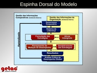 Gestão das Informações Comparativas   (Ambiente Externo) Aprendizado Gestão das Informações da Organização   (Ambiente Interno) Resultados Análise Crítica do Desempenho Global Formulação das Estratégias Ativos Intangíveis Desdobramento das Estratégias Planejamento da Medição do Desempenho Governança Corporativa Sistema de Liderança Espinha Dorsal do Modelo 