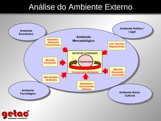 Análise do Ambiente Externo Ambiente Político / Legal Ambiente Econômico Ambiente Mercadológico SETOR DE ATIVIDADES  Mercado Fornecedor Mão-de-Obra / Sindicatos Entrantes /  Potenciais Concorrentes  Mercado Comprador / Consumidor Substitutos / Concorrentes Indiretos Leis / Normas / Regulamentos  Concorrentes Existentes Organização Ambiente Sócio-Cultural Ambiente Tecnológico 
