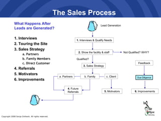 The Sales Process  What Happens After Leads are Generated?  Efforts 1. Interviews 2. Touring the Site 3. Sales Strategy a. Partners b. Family Members c. Direct Customer 4. Referrals 5. Motivators 6. Improvements 6.  Improvements 5.  Motivators Due Diligence Qualified? Feedback Not Qualified? WHY? 1.  Interviews & Qualify Needs 2.  Show the facility & staff 3.  Sales Strategy a. Partners b. Family c. Client 4.  Future Referrals Lead Generation 