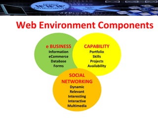 Web Environment Components e BUSINESS Information eCommerce Database Forms CAPABILITY Portfolio Skills Projects Availability SOCIAL NETWORKING Dynamic Relevant Interesting Interactive Multimedia 