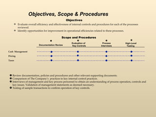 Evaluate overall efficiency and effectiveness of internal controls and procedures for each of the processes reviewed. Identify opportunities for improvement in operational efficiencies related to these processes.  Objectives, Scope & Procedures Scope and Procedures Objectives Review documentation, policies and procedures and other relevant supporting documents.  Comparison of The Company’s  practices to key internal control practices.  Interviews of management and key process personnel to obtain an understanding of process operation, controls and key issues. Validation of management statements as deemed necessary. Testing of sample transactions to confirm operation of key controls. Cash  Management Pricing Taxes Documentation Review Process Interviews High-Level Testing  Evaluation of  Key Controls 