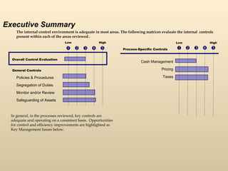 The internal control environment is adequate in most areas. The following matrices evaluate the internal  controls present within each of the areas reviewed .  General Controls Policies & Procedures Segregation of Duties Monitor and/or Review Safeguarding of Assets      Overall Control Evaluation Low High Cash Management Pricing Taxes      Low High Process-Specific Controls     Executive Summary In general, in the processes reviewed, key controls are adequate and operating on a consistent basis.  Opportunities for control and efficiency improvements are highlighted as Key Management Issues below.  