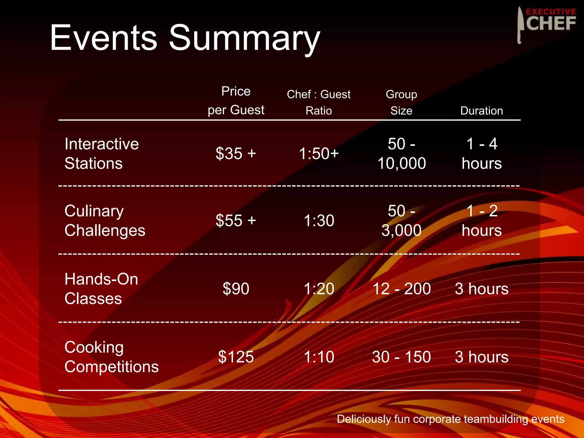 Events Summary
Price
per Guest
Chef : Guest
Ratio
Group
Size Duration
Interactive
Stations
$35 + 1:50+
50 -
10,000
1 - 4
hours
Culinary
Challenges
$55 + 1:30
50 -
3,000
1 - 2
hours
Hands-On
Classes
$90 1:20 12 - 200 3 hours
Cooking
Competitions
$125 1:10 30 - 150 3 hours
Deliciously fun corporate teambuilding events
 