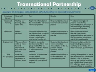 Transnational Partnership Example of the Equal collaboration schedule between transnational partners: 53 Next Knowledge tr...