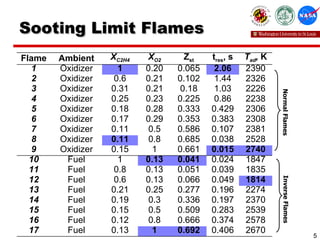 Sooting Limit Flames 2670 0.406 0.692 1 0.13 Fuel 17 2578 0.374 0.666 0.8 0.12 Fuel 16 2539 0.283 0.509 0.5 0.15 Fuel 15 2370 0.197 0.336 0.3 0.19 Fuel 14 2274 0.196 0.277 0.25 0.21 Fuel 13 1814 0.049 0.066 0.13 0.6 Fuel 12 1835 0.039 0.051 0.13 0.8 Fuel 11 1847 0.024 0.041 0.13 1 Fuel 10 2740 0.015 0.661 1 0.15 Oxidizer 9 2528 0.038 0.685 0.8 0.11 Oxidizer 8 2381 0.107 0.586 0.5 0.11 Oxidizer 7 2308 0.383 0.353 0.29 0.17 Oxidizer 6 2306 0.429 0.333 0.28 0.18 Oxidizer 5 2238 0.86 0.225 0.23 0.25 Oxidizer 4 2226 1.03 0.18 0.21 0.31 Oxidizer 3 2326 1.44 0.102 0.21 0.6 Oxidizer 2 2390 2.06 0.065 0.20 1 Oxidizer 1 T ad ,  K t res , s Z st X O2 X C2H4 Ambient Flame Normal Flames Inverse Flames 