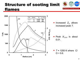 Structure of sooting limit flames Increased  Z st  allows increased peak  T . Peak  X C2H2  is about 0.01. T  ≈ 1200 K where  C/O = 0.6. 