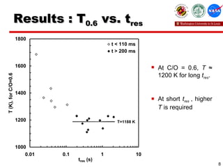 Results : T 0.6  vs. t res At C/O = 0.6,  T   ≈  1200 K for long  t res . At short  t res  , higher  T  is required 