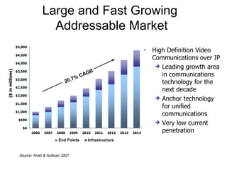 Large and Fast Growing  Addressable Market ($ in millions) Source: Frost & Sullivan 2007 High Definition Video Communications over IP Leading growth area in communications technology for the next decade Anchor technology  for unified communications Very low current penetration  20.7% CAGR 