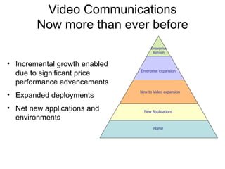 Video Communications Now more than ever before Incremental growth enabled due to significant price performance advancements Expanded deployments Net new applications and environments Enterprise Refresh Enterprise expansion New to Video expansion New Applications Home 