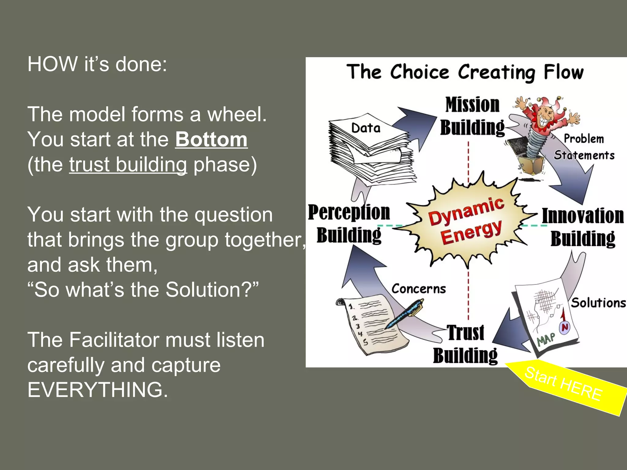 Start HERE HOW it’s done: The   model forms a wheel.  You start at the  Bottom   (the  trust building  phase)  You start with the question that brings the group together, and ask them, “ So what’s the Solution?” The Facilitator must listen carefully and capture EVERYTHING. 