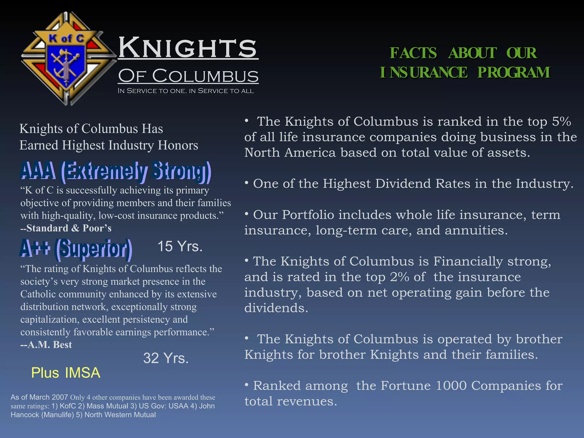 Knights Of Columbus In Service to one. in Service to all The Knights of Columbus is ranked in the top 5% of all life insurance companies doing business in the North America based on total value of assets. One of the Highest Dividend Rates in the Industry. Our Portfolio includes whole life insurance, term insurance, long-term care, and annuities. The Knights of Columbus is Financially strong, and is rated in the top 2% of  the insurance industry, based on net operating gain before the dividends. The Knights of Columbus is operated by brother Knights for brother Knights and their families.  Ranked among  the Fortune 1000 Companies for total revenues. FACTS ABOUT OUR INSURANCE PROGRAM Knights of Columbus Has  Earned Highest Industry Honors 32 Yrs. Plus   IMSA As of March 2007  Only 4 other companies have been awarded these same ratings:  1) KofC 2) Mass Mutual 3) US Gov: USAA 4) John Hancock (Manulife) 5) North Western Mutual 15 Yrs. AAA (Extremely Strong) “ K of C is successfully achieving its primary objective of providing members and their families with high-quality, low-cost insurance products.” -- Standard & Poor’s “ The rating of Knights of Columbus reflects the society’s very strong market presence in the Catholic community enhanced by its extensive distribution network, exceptionally strong capitalization, excellent persistency and consistently favorable earnings performance.”  --A.M. Best A++ (Superior) 
