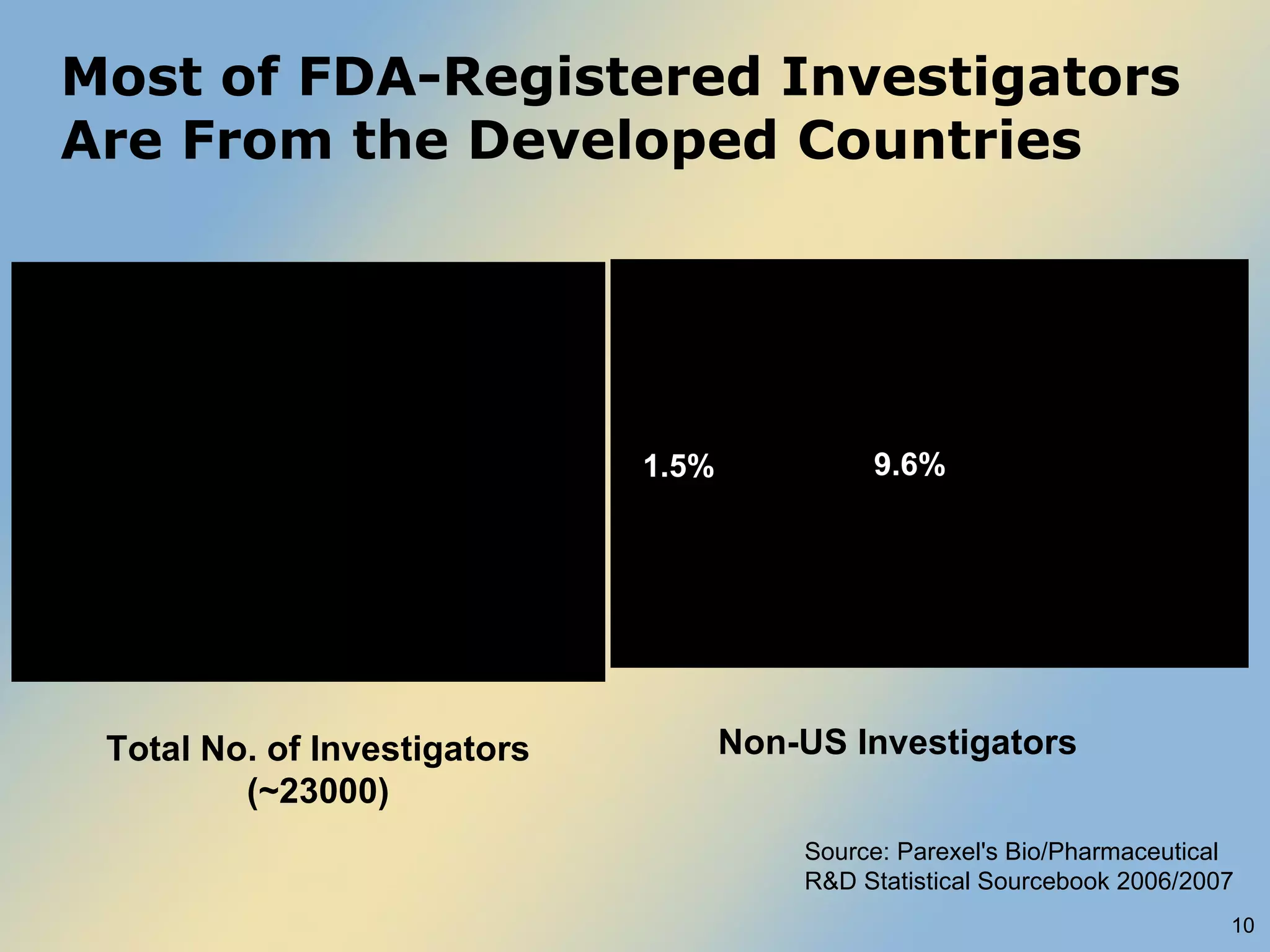 Most of FDA-Registered Investigators Are From the Developed Countries Source: Parexel's Bio/Pharmaceutical  R&D Statistical Sourcebook 2006/2007  Total No. of Investigators (~23000) Non-US Investigators 9.6% 3.9% 1.3% 1.5% 1.9% 