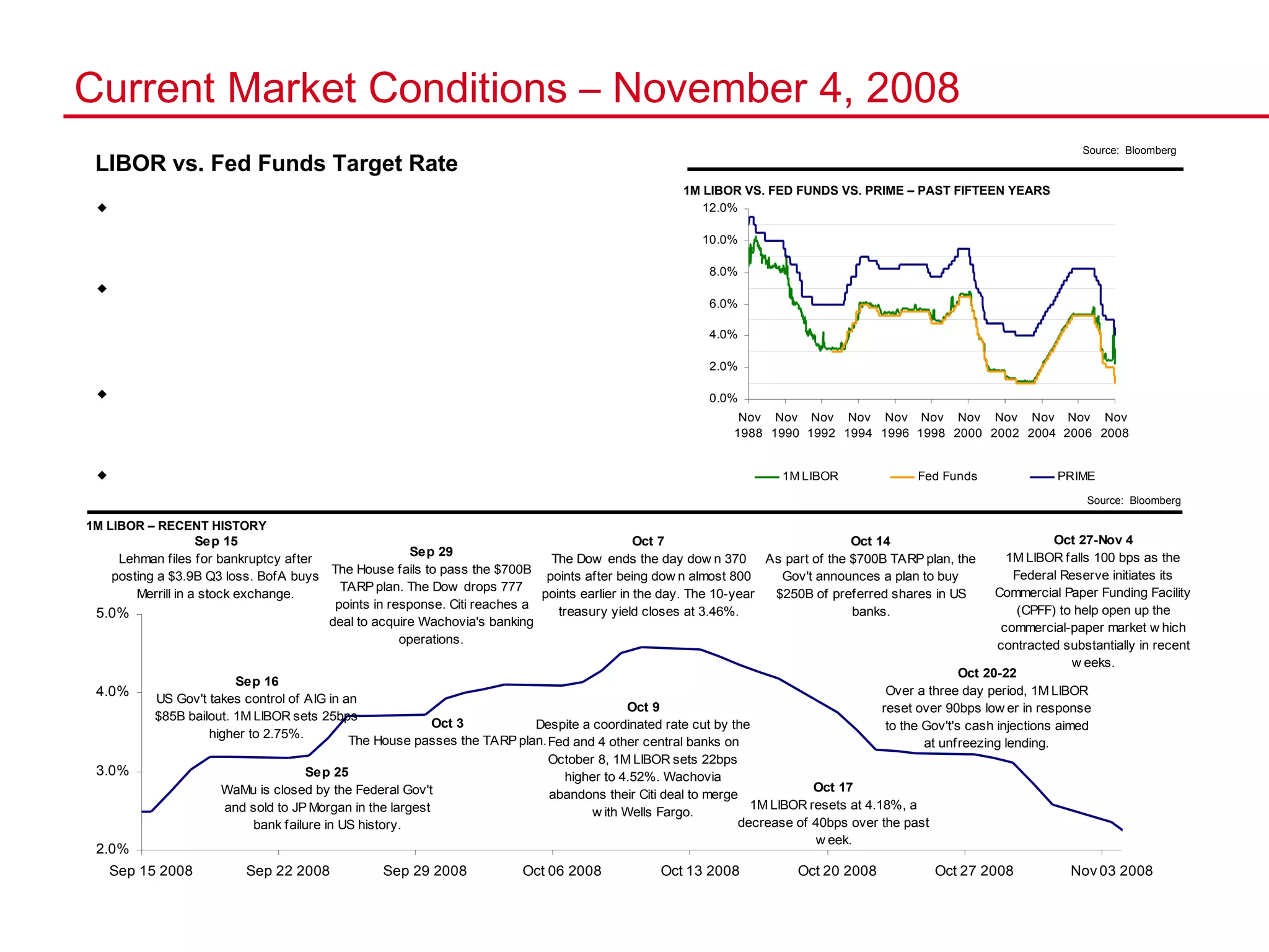 Current Market Conditions – November 4, 2008 1M LIBOR – RECENT HISTORY 1M LIBOR VS. FED FUNDS VS. PRIME – PAST FIFTEEN YEARS Source:  Bloomberg Source:  Bloomberg The chart on the right illustrates the historic relationship between the Fed Funds Target Rate (Fed Funds) and 1M LIBOR. Over the last 20 years, 1M LIBOR has averaged 18bps above Fed Funds. Due to dislocations in the short term funding market, 1M LIBOR rose from 2.46% in early August to a high of 4.58% in mid-October; it has recently come down to 2.18%. The chart below illustrates the movement in LIBOR and the factors that have contributed to it. In response to decreased market liquidity and sub prime contagion, the Federal Reserve has lowered the Fed Funds rate 425 bps since September 2007 to 1.00%. The spread between 1M LIBOR and the Fed Funds is currently 118bps. LIBOR vs. Fed Funds Target Rate 
