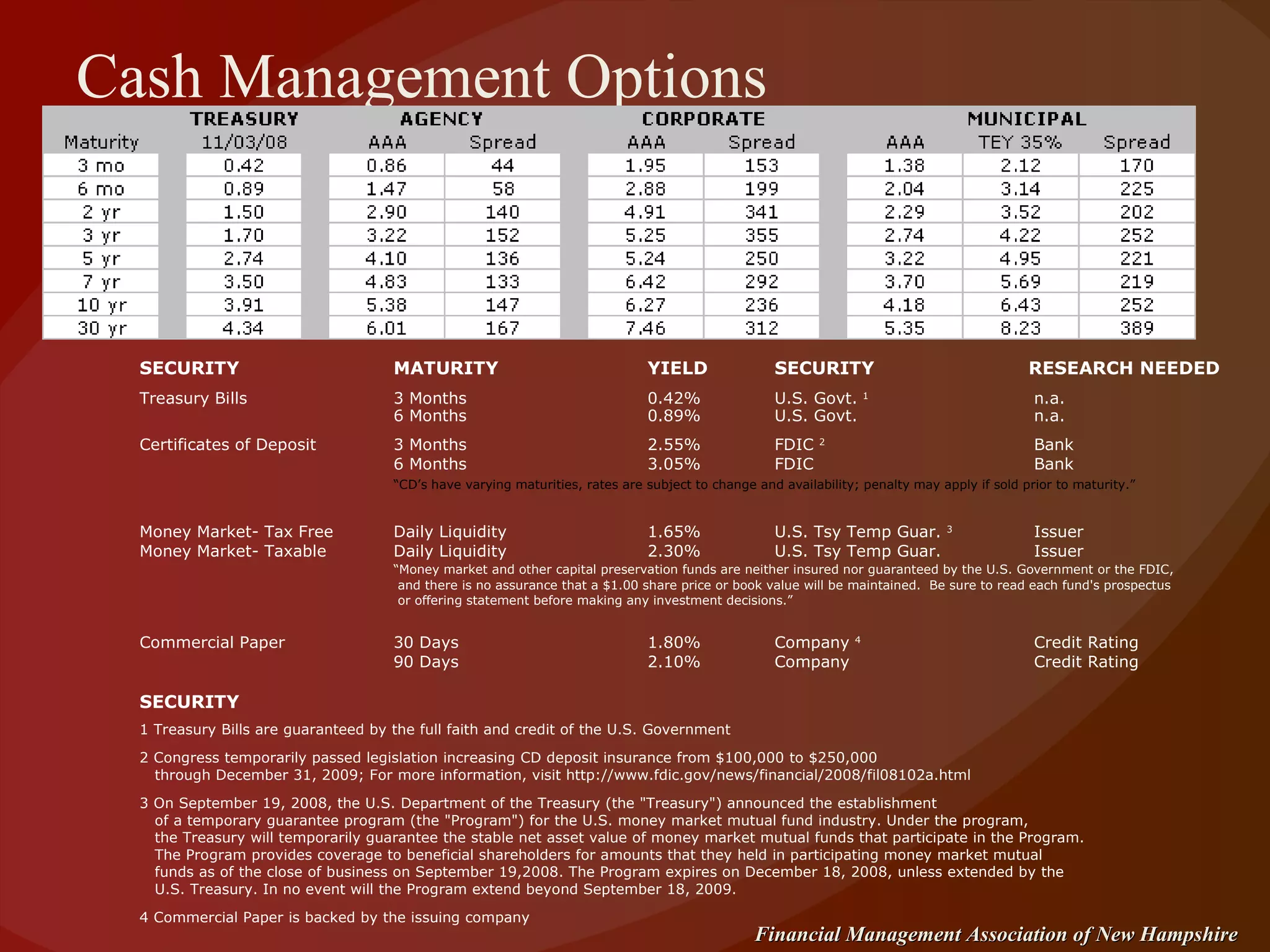 Cash Management Options SECURITY MATURITY YIELD SECURITY RESEARCH NEEDED Treasury Bills   3 Months 0.42% U.S. Govt.  1  n.a. 6 Months 0.89% U.S. Govt.  n.a. Certificates of Deposit 3 Months 2.55% FDIC  2  Bank 6 Months 3.05% FDIC  Bank “ CD’s have varying maturities, rates are subject to change and availability; penalty may apply if sold prior to maturity.”   Money Market- Tax Free Daily Liquidity 1.65% U.S. Tsy Temp Guar.  3  Issuer Money Market- Taxable Daily Liquidity 2.30% U.S. Tsy Temp Guar.   Issuer “ Money market and other capital preservation funds are neither insured nor guaranteed by the U.S. Government or the FDIC,   and there is no assurance that a $1.00 share price or book value will be maintained.  Be sure to read each fund's prospectus   or offering statement before making any investment decisions.” Commercial Paper 30 Days 1.80% Company  4  Credit Rating 90 Days 2.10% Company  Credit Rating SECURITY 1 Treasury Bills are guaranteed by the full faith and credit of the U.S. Government 2 Congress temporarily passed legislation increasing CD deposit insurance from $100,000 to $250,000   through December 31, 2009; For more information, visit http://www.fdic.gov/news/financial/2008/fil08102a.html 3 On September 19, 2008, the U.S. Department of the Treasury (the "Treasury") announced the establishment    of a temporary guarantee program (the "Program") for the U.S. money market mutual fund industry. Under the program,   the Treasury will temporarily guarantee the stable net asset value of money market mutual funds that participate in the Program.   The Program provides coverage to beneficial shareholders for amounts that they held in participating money market mutual    funds as of the close of business on September 19,2008. The Program expires on December 18, 2008, unless extended by the    U.S. Treasury. In no event will the Program extend beyond September 18, 2009. 4 Commercial Paper is backed by the issuing company 