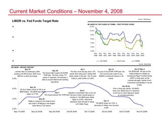 Current Market Conditions – November 4, 2008 1M LIBOR – RECENT HISTORY 1M LIBOR VS. FED FUNDS VS. PRIME – PAST FIFTEEN YEARS Source:  Bloomberg Source:  Bloomberg The chart on the right illustrates the historic relationship between the Fed Funds Target Rate (Fed Funds) and 1M LIBOR. Over the last 20 years, 1M LIBOR has averaged 18bps above Fed Funds. Due to dislocations in the short term funding market, 1M LIBOR rose from 2.46% in early August to a high of 4.58% in mid-October; it has recently come down to 2.18%. The chart below illustrates the movement in LIBOR and the factors that have contributed to it. In response to decreased market liquidity and sub prime contagion, the Federal Reserve has lowered the Fed Funds rate 425 bps since September 2007 to 1.00%. The spread between 1M LIBOR and the Fed Funds is currently 118bps. LIBOR vs. Fed Funds Target Rate 
