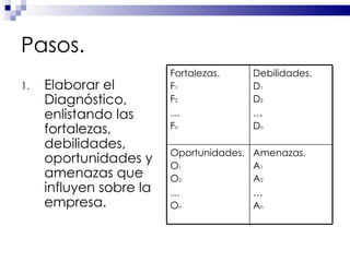 Pasos. Elaborar el Diagnóstico, enlistando las fortalezas, debilidades, oportunidades y amenazas que influyen sobre la empresa. Fortalezas. F 1 F 2 … F n Debilidades. D 1 D 2 … D n Oportunidades. O 1 O 2 … O n Amenazas. A 1 A 2 … A n 