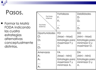 Pasos. Formar la Matriz FODA indicando las cuatro estrategias alternativas conceptualmente distintas. Factores Externos Factores Internos Fortalezas F 1 F 2 … F n Debilidades D 1 D 2 … D n Oportunidades O 1 O 2 … O n FO  (Maxi – Maxi) Estrategia para maximizar F y O. DO  (Mini – Maxi) Estrategia para minimizar D y maximizar O. Amenazas A 1 A 2 … A n FA  (Maxi – Mini) Estrategia para maximizar F y minimizar A. DA  (Mini – Mini) Estrategia para minimizar D y A. 