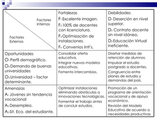 Factores Externos Factores Internos Fortalezas F 1  Excelente imagen. F 2  100% de docentes con licenciatura. F 3  Optimización de instalaciones. F 4  Convenios Intl’s. Debilidades D 1  Deserción en nivel superior. D 2  Contrato docente sin nivel idóneo. D 3  Educación Virtual ineficiente. Oportunidades O 1  Perfil demográfico. O 2  Demanda de buenas universidades O 3  Universidad – factor determinante.  Consolidar oferta educativa. Integrar nuevos modelos educativos. Fomento intercambios. Diseñar medidas de retención de alumnos. Impulsar el estudio postgrado a docentes. Congruencia entre planes de estudio y demandas del país. Amenazas A 1  Jóvenes sin tendencia vocacional A 2  Desempleo. A 3  Sit. Eco. del estudiante. Optimizar instalaciones eliminando obstáculos a innovaciones tecnológicas. Fomentar el trabajo antes de concluir estudios. Promoción de un programa de orientación vocacional y de apoyo económico. Revisión del Modelo Educativo de acuerdo a necesidades productivas 