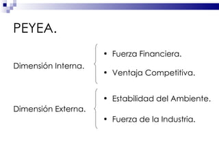 PEYEA. Fuerza Financiera. Ventaja Competitiva. Estabilidad del Ambiente. Fuerza de la Industria. Dimensión Interna. Dimensión Externa. 