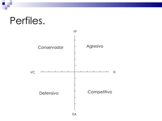 Perfiles. FF EA VC FI Agresivo Competitivo Defensivo Conservador 