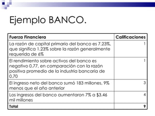 Ejemplo BANCO. Fuerza Financiera Calificaciones La razón de capital primario del banco es 7.23%, que significa 1.23% sobre la razón generalmente requerida de 6%  1 El rendimiento sobre activos del banco es negativo 0.77, en comparación con la razón positiva promedio de la industria bancaria de 0.70  1 El ingreso neto del banco sumó 183 millones, 9% menos que el año anterior  3 Los ingresos del banco aumentaron 7% a $3.46 mil millones  4 Total 9 