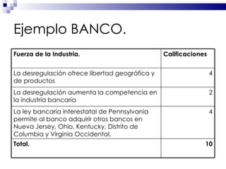 Ejemplo BANCO. Fuerza de la Industria. Calificaciones La desregulación ofrece libertad geográfica y de productos  4 La desregulación aumenta la competencia en la industria bancaria  2 La ley bancaria interestatal de Pennsylvania permite al banco adquirir otros bancos en Nueva Jersey, Ohio, Kentucky, Distrito de Columbia y Virginia Occidental.  4 Total. 10 