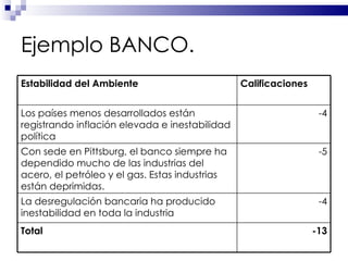Ejemplo BANCO. Estabilidad del Ambiente Calificaciones Los países menos desarrollados están registrando inflación elevada e inestabilidad política  -4 Con sede en Pittsburg, el banco siempre ha dependido mucho de las industrias del acero, el petróleo y el gas. Estas industrias están deprimidas.  -5 La desregulación bancaria ha producido inestabilidad en toda la industria  -4 Total -13 